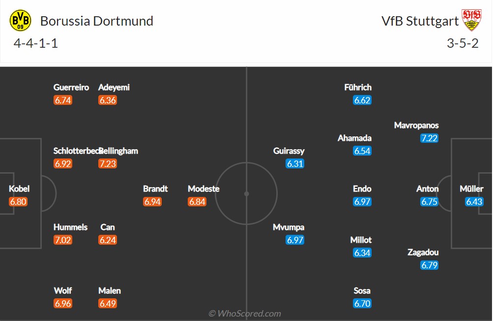 Soi kèo Dortmund vs Stuttgart