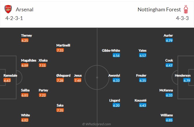 Arsenal vs Nottingham