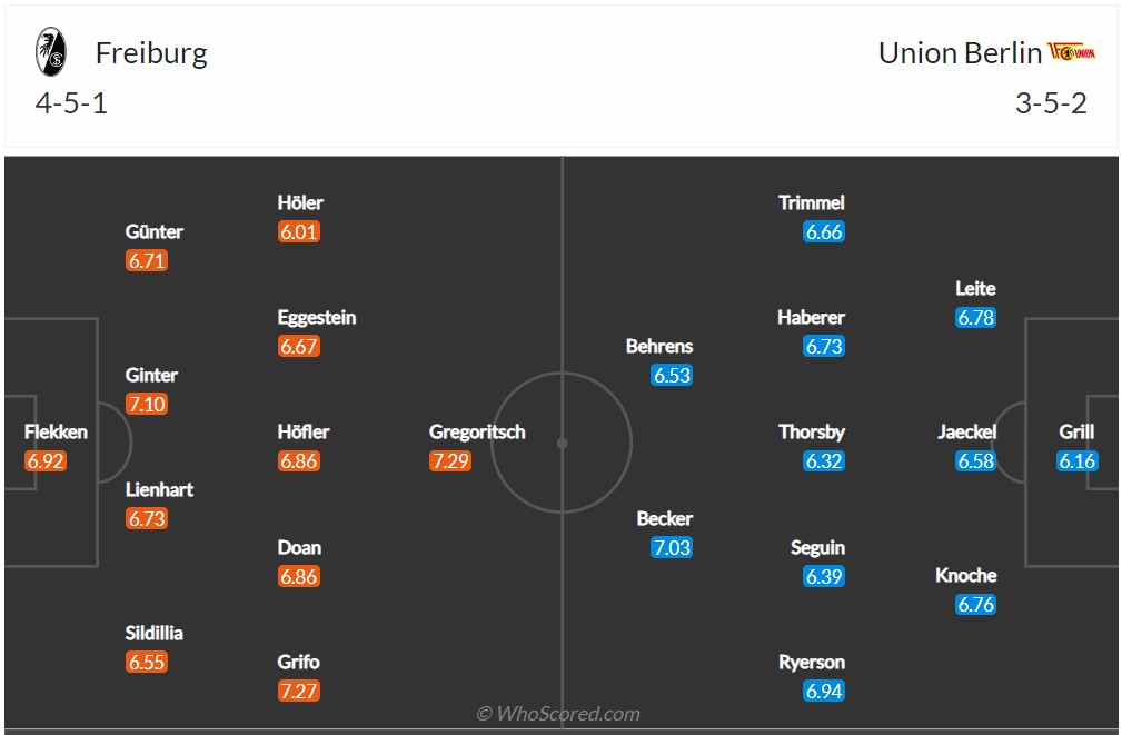 Soi kèo Freiburg vs Union Berlin