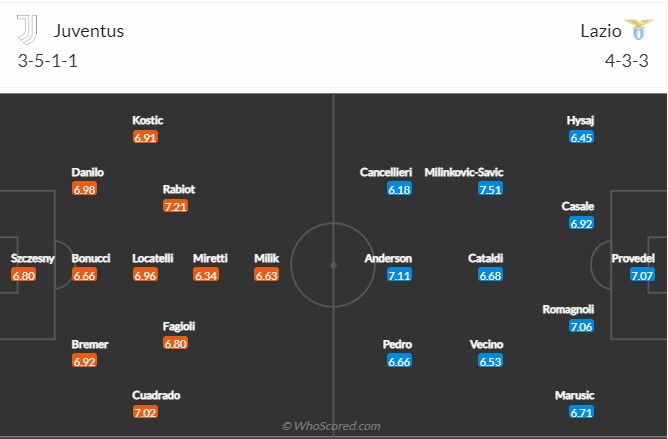 Juventus vs Lazio