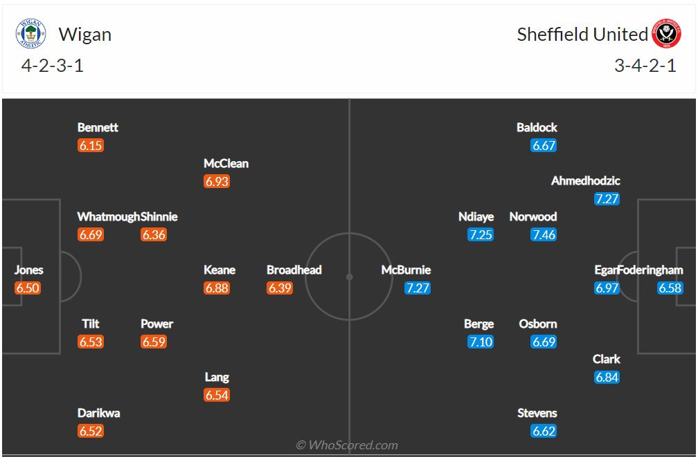 Soi kèo Wigan vs Sheffield United