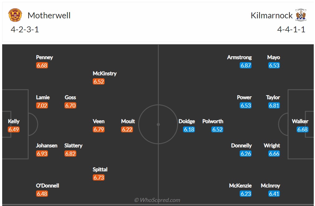 Soi kèo Motherwell vs Kilmarnock