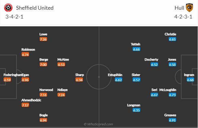 Sheffield United vs Hull