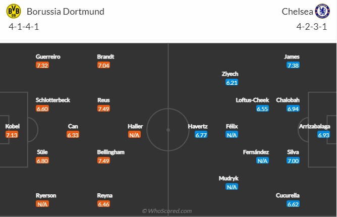 Dortmund vs Chelsea