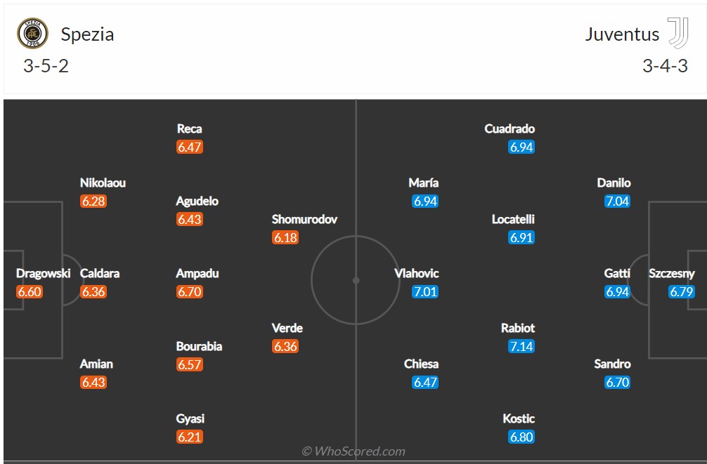 Soi kèo Spezia vs Juventus