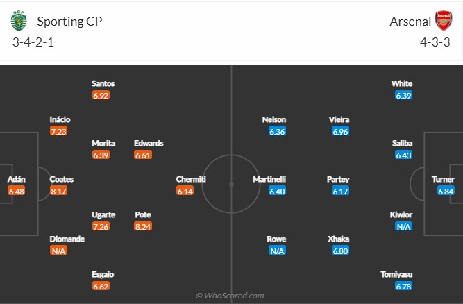 Sporting Lisbon vs Arsenal