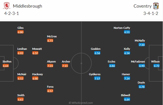 Middlesbrough vs Coventry