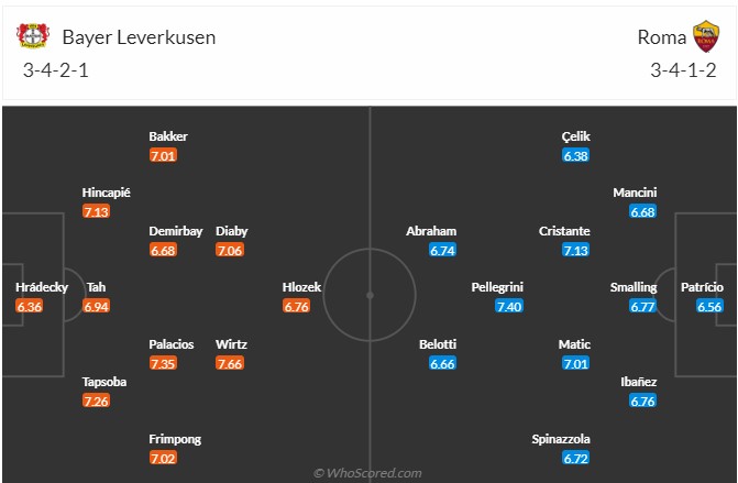 Leverkusen vs Roma