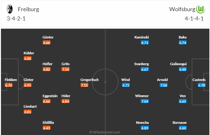 Soi kèo, dự đoán Freiburg vs Wolfsburg