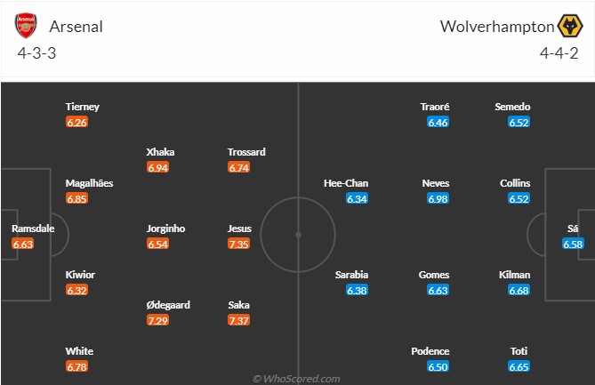 Arsenal vs Wolves